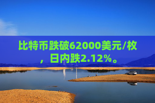 比特币跌破62000美元/枚，日内跌2.12%。