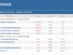 顶级游资呼家楼玩转5大热门股，被选中、抛弃的都有谁？