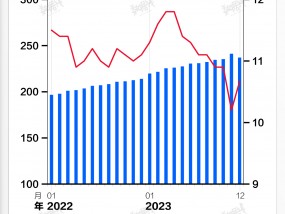 基本面 | 2023年末人民币贷款余额同比增长10.6%，增速连续三年下降