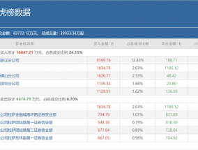 再买8600万！知名游资上塘路几度进出，“麻烦缠身”的岭南股份还能再涨吗？