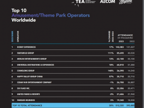 全球主题乐园榜单揭晓，本土乐园正在崛起