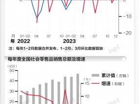 基本面 | 2023年社会消费品零售总额增长7.2%由负转正，较上年提升7.4个百分点