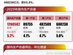 基本面 | 2023年中国GDP增长5.2%